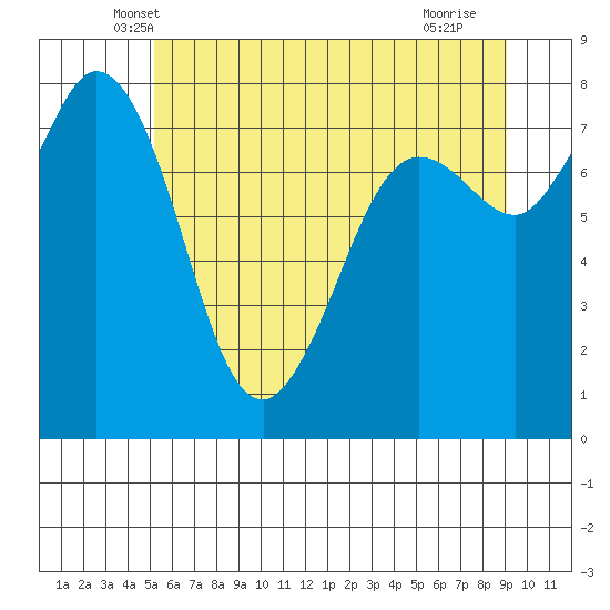Echo Bay tide chart for Wednesday, May 31, 2023