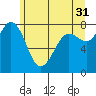 Echo Bay tide chart for Wednesday, May 31, 2023