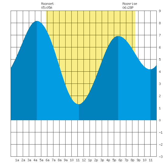 Echo Bay tide chart for Wednesday, May 3, 2023