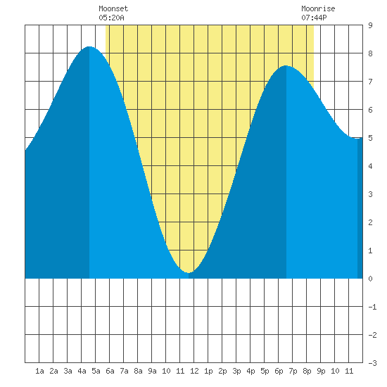 Echo Bay tide chart for Thursday, May 4, 2023