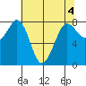 Echo Bay tide chart for Thursday, May 4, 2023
