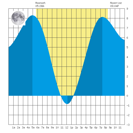 Echo Bay tide chart for Friday, May 5, 2023