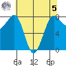 Echo Bay tide chart for Friday, May 5, 2023