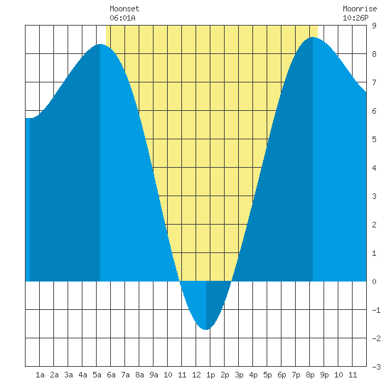 Echo Bay tide chart for Saturday, May 6, 2023