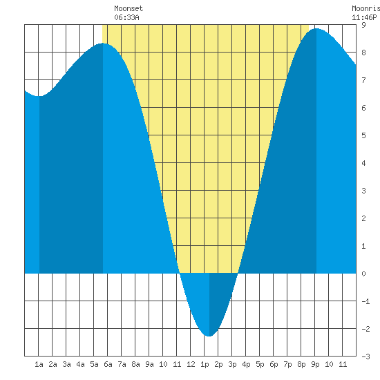 Echo Bay tide chart for Sunday, May 7, 2023