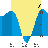 Echo Bay tide chart for Sunday, May 7, 2023