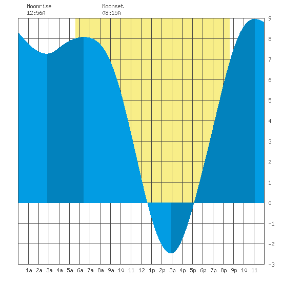Echo Bay tide chart for Tuesday, May 9, 2023