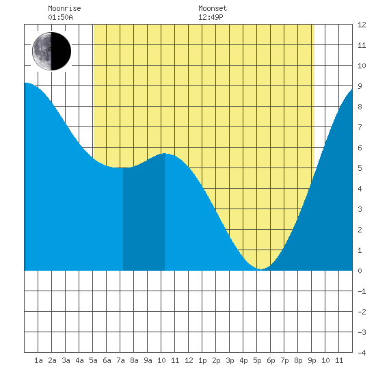 Echo Bay tide chart for Saturday, June 10, 2023