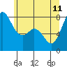 Echo Bay tide chart for Sunday, June 11, 2023