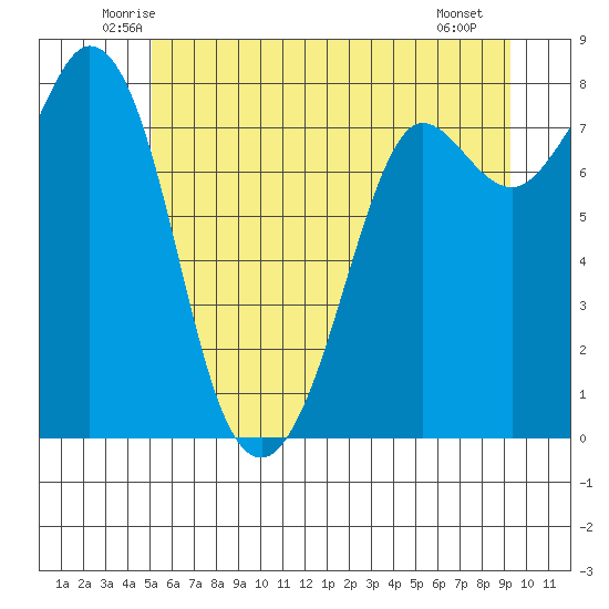 Echo Bay tide chart for Wednesday, June 14, 2023