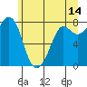 Echo Bay tide chart for Wednesday, June 14, 2023
