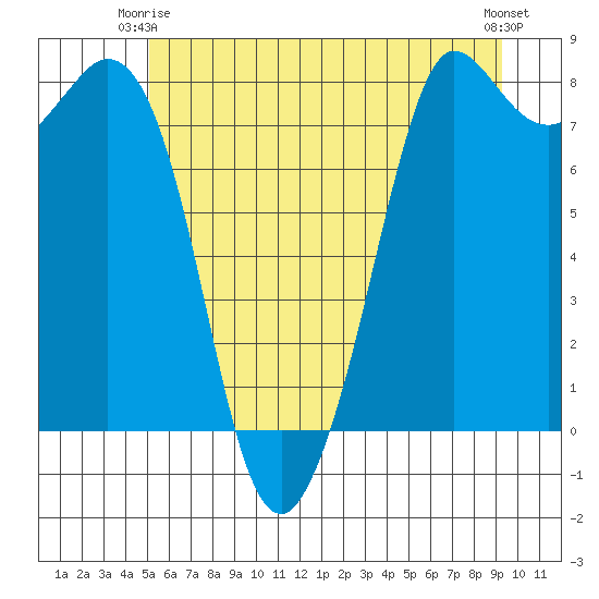 Echo Bay tide chart for Friday, June 16, 2023