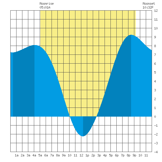 Echo Bay tide chart for Sunday, June 18, 2023