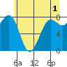 Echo Bay tide chart for Thursday, June 1, 2023