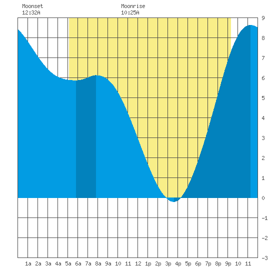 Echo Bay tide chart for Friday, June 23, 2023