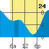 Echo Bay tide chart for Saturday, June 24, 2023