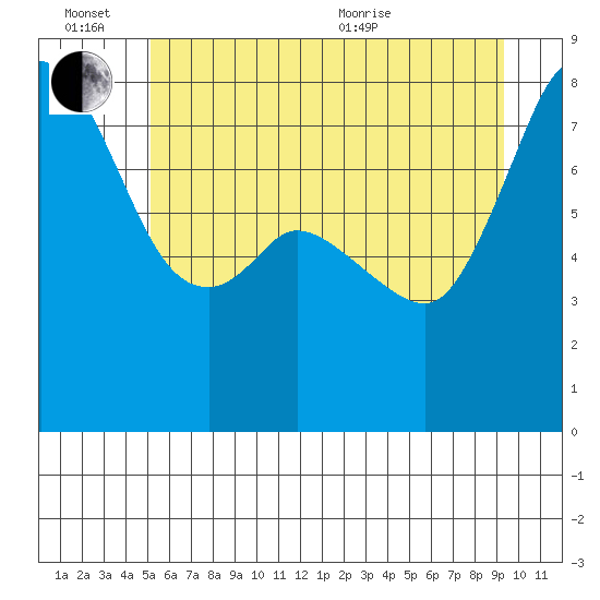 Echo Bay tide chart for Monday, June 26, 2023