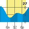 Echo Bay tide chart for Tuesday, June 27, 2023