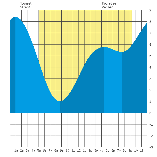 Echo Bay tide chart for Wednesday, June 28, 2023