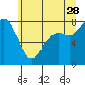 Echo Bay tide chart for Wednesday, June 28, 2023