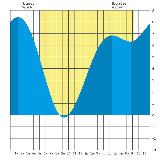 Echo Bay tide chart for Thursday, June 29, 2023