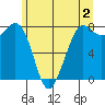 Echo Bay tide chart for Friday, June 2, 2023