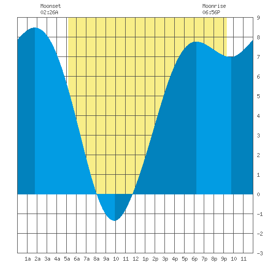 Echo Bay tide chart for Friday, June 30, 2023