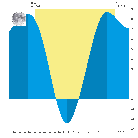 Echo Bay tide chart for Saturday, June 3, 2023
