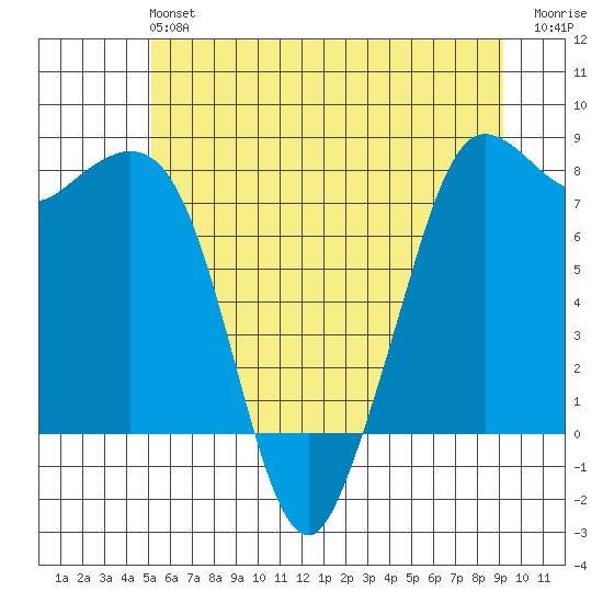 Echo Bay tide chart for Sunday, June 4, 2023