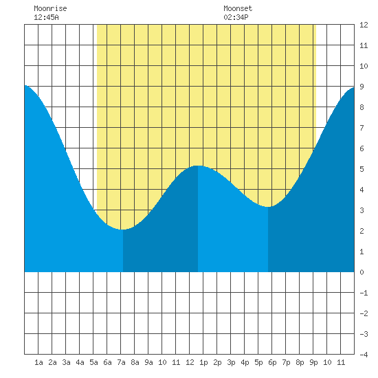 Echo Bay tide chart for Monday, July 10, 2023