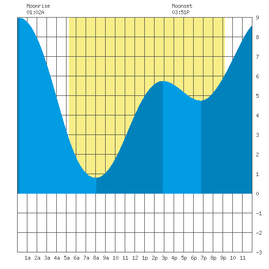 Echo Bay tide chart for Tuesday, July 11, 2023