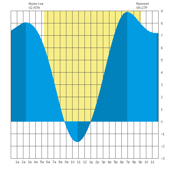 Echo Bay tide chart for Saturday, July 15, 2023