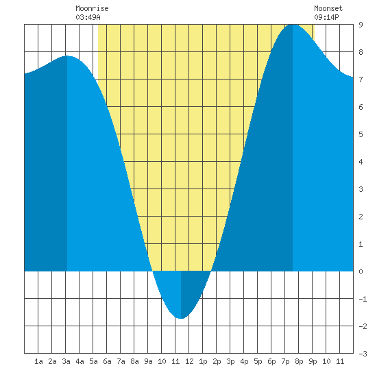 Echo Bay tide chart for Sunday, July 16, 2023