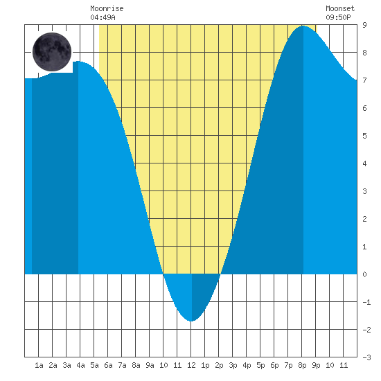 Echo Bay tide chart for Monday, July 17, 2023