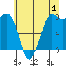 Echo Bay tide chart for Saturday, July 1, 2023