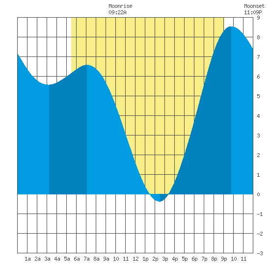 Echo Bay tide chart for Friday, July 21, 2023