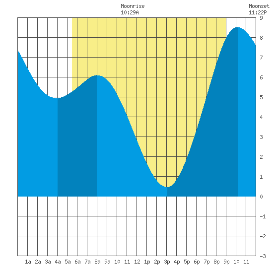 Echo Bay tide chart for Saturday, July 22, 2023