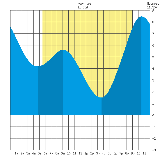 Echo Bay tide chart for Sunday, July 23, 2023