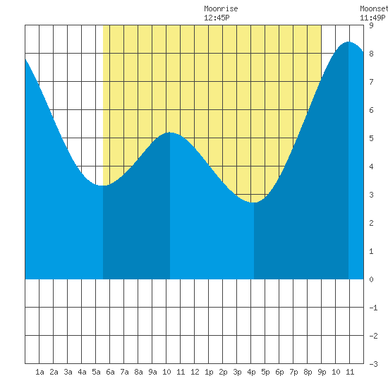 Echo Bay tide chart for Monday, July 24, 2023