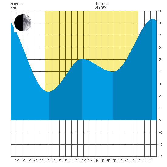 Echo Bay tide chart for Tuesday, July 25, 2023