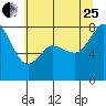 Echo Bay tide chart for Tuesday, July 25, 2023