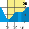 Echo Bay tide chart for Wednesday, July 26, 2023