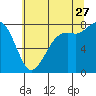 Echo Bay tide chart for Thursday, July 27, 2023