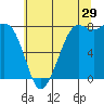 Echo Bay tide chart for Saturday, July 29, 2023