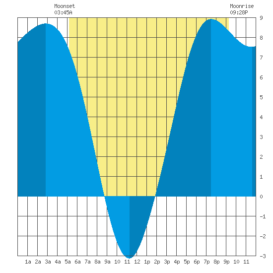 Echo Bay tide chart for Sunday, July 2, 2023
