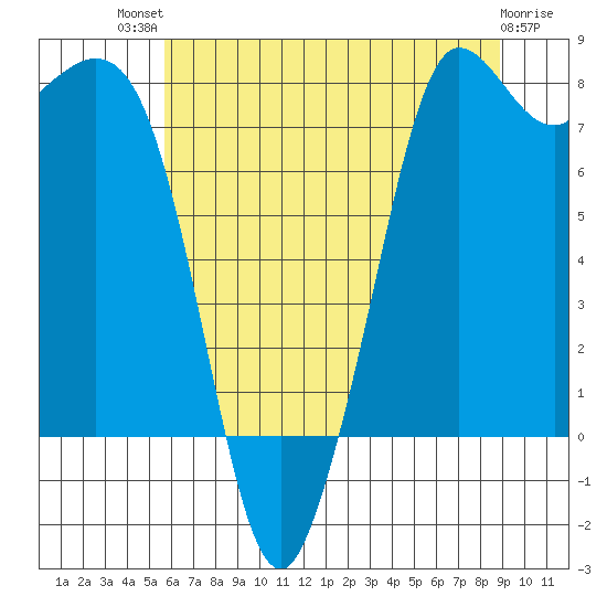 Echo Bay tide chart for Monday, July 31, 2023