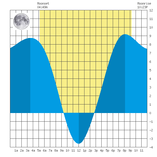 Echo Bay tide chart for Monday, July 3, 2023