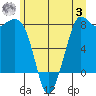 Echo Bay tide chart for Monday, July 3, 2023
