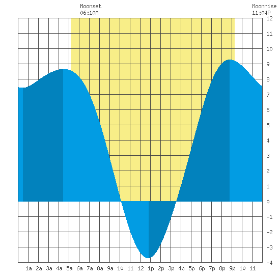 Echo Bay tide chart for Tuesday, July 4, 2023
