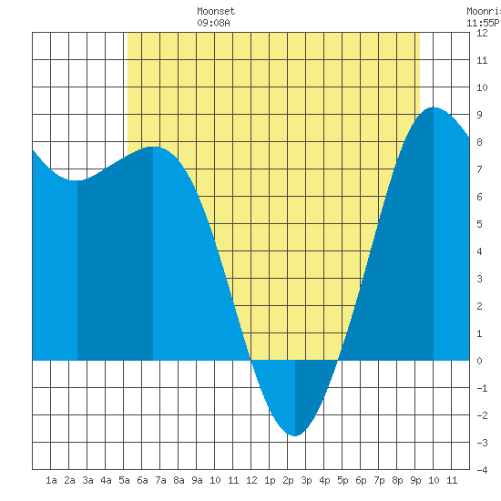 Echo Bay tide chart for Thursday, July 6, 2023